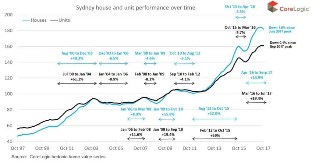 Sydney house and unit performance over time