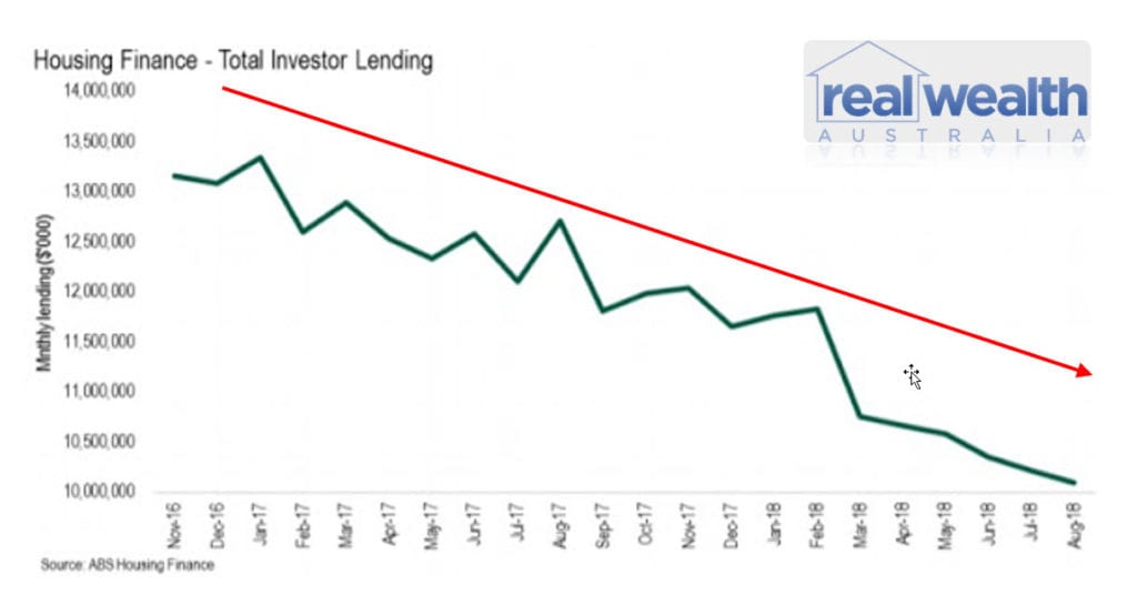 Australian Bureau of Statistics - Housing Finance - Total Investor Lending