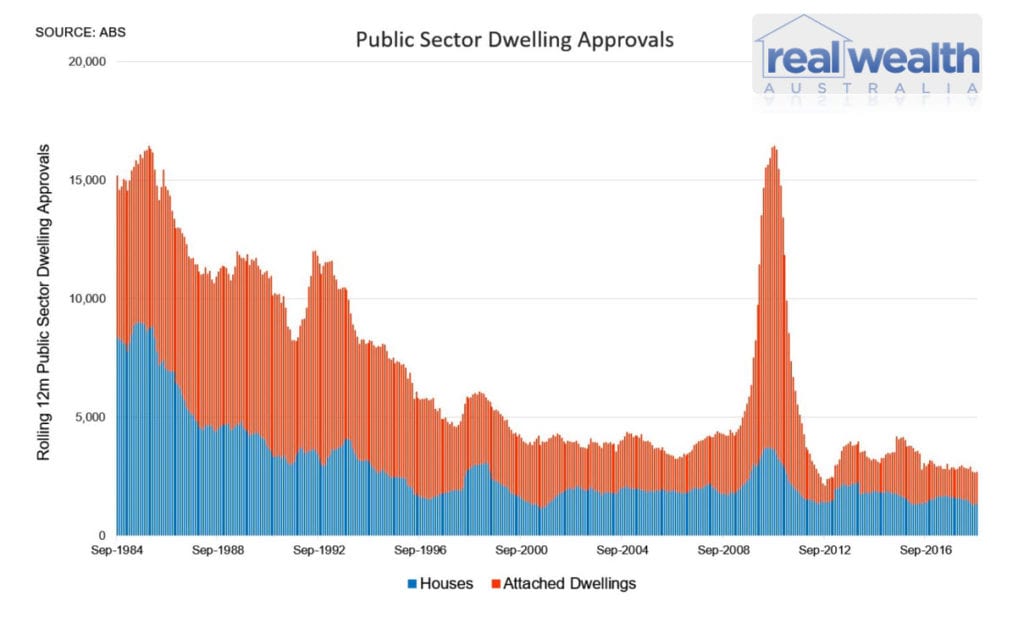 Public Sector Dwelling Approvals Source: Australian Bureau of Statistics