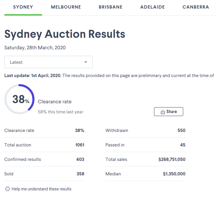 will the property market crash - sydney auction results